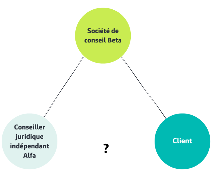 La législation européenne prévoit une interdiction de cumul entre la responsabilité contractuelle et la responsabilité extracontractuelle